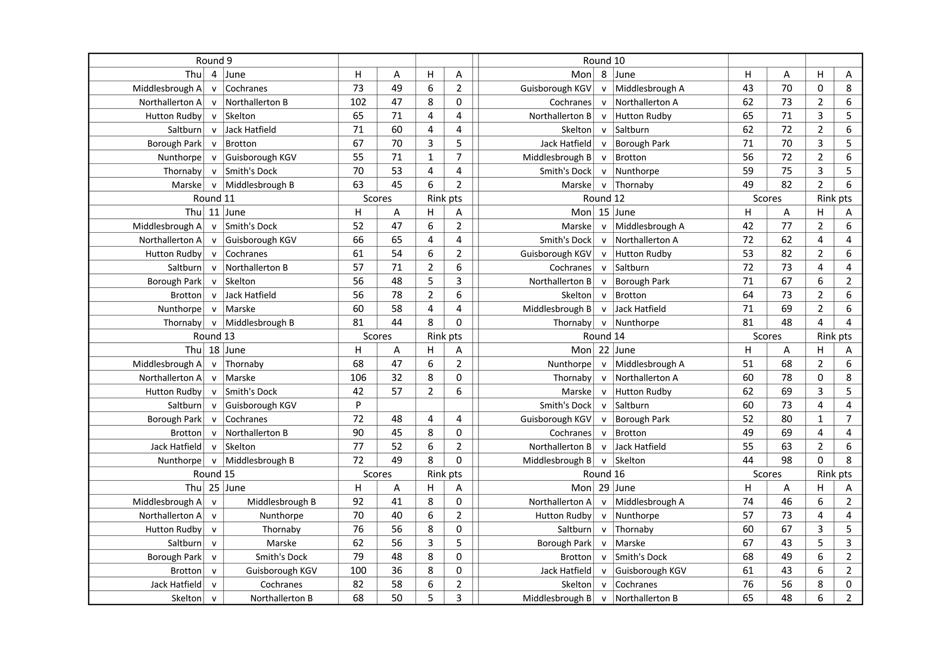Smiths Dock Bowling Club North Yorkshire League Results