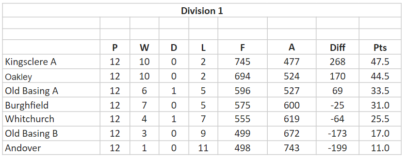 2023 Final Table:  Kingsclere A Champions