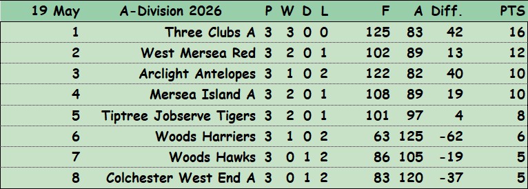 Colchester Borough Bowling Association CBBA CBBA Triples 'A' Division