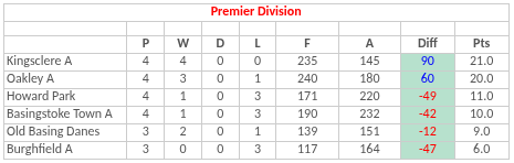 Basingstoke & District Bowling Association TL Division 1 Basingstoke & District Bowling Association TL Division 1