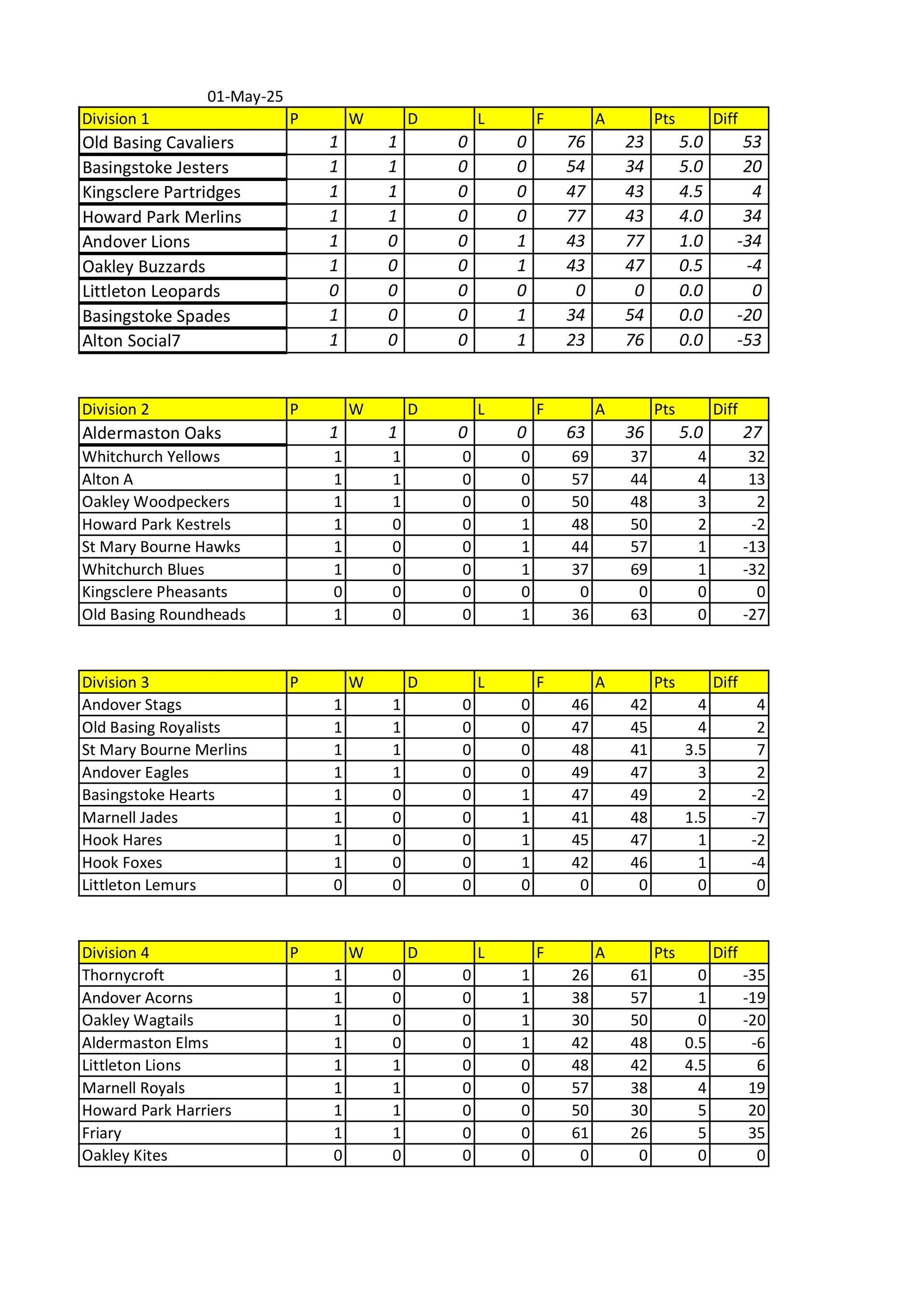 Whitchurch Bowling Club Hampshire Latest League tables
