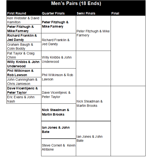 Buckingham West End Bowls Club Men's Pairs 2026