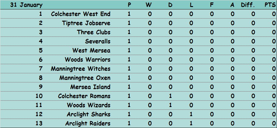 Three Clubs Bowling Club 2026 Medley league