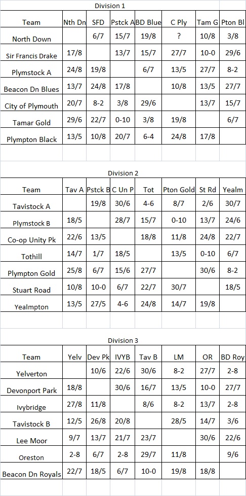 Plymouth & District Mens Bowling League Triples League Fixtures & Results