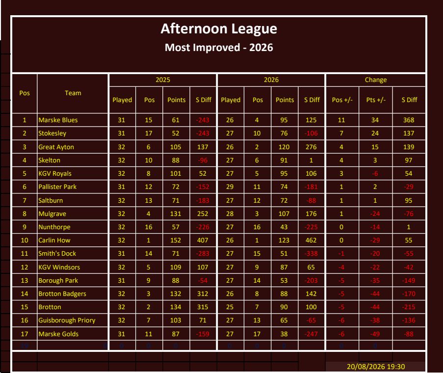 CLEVELAND BOWLS LEAGUE 1921 Afternoon League Most Imp