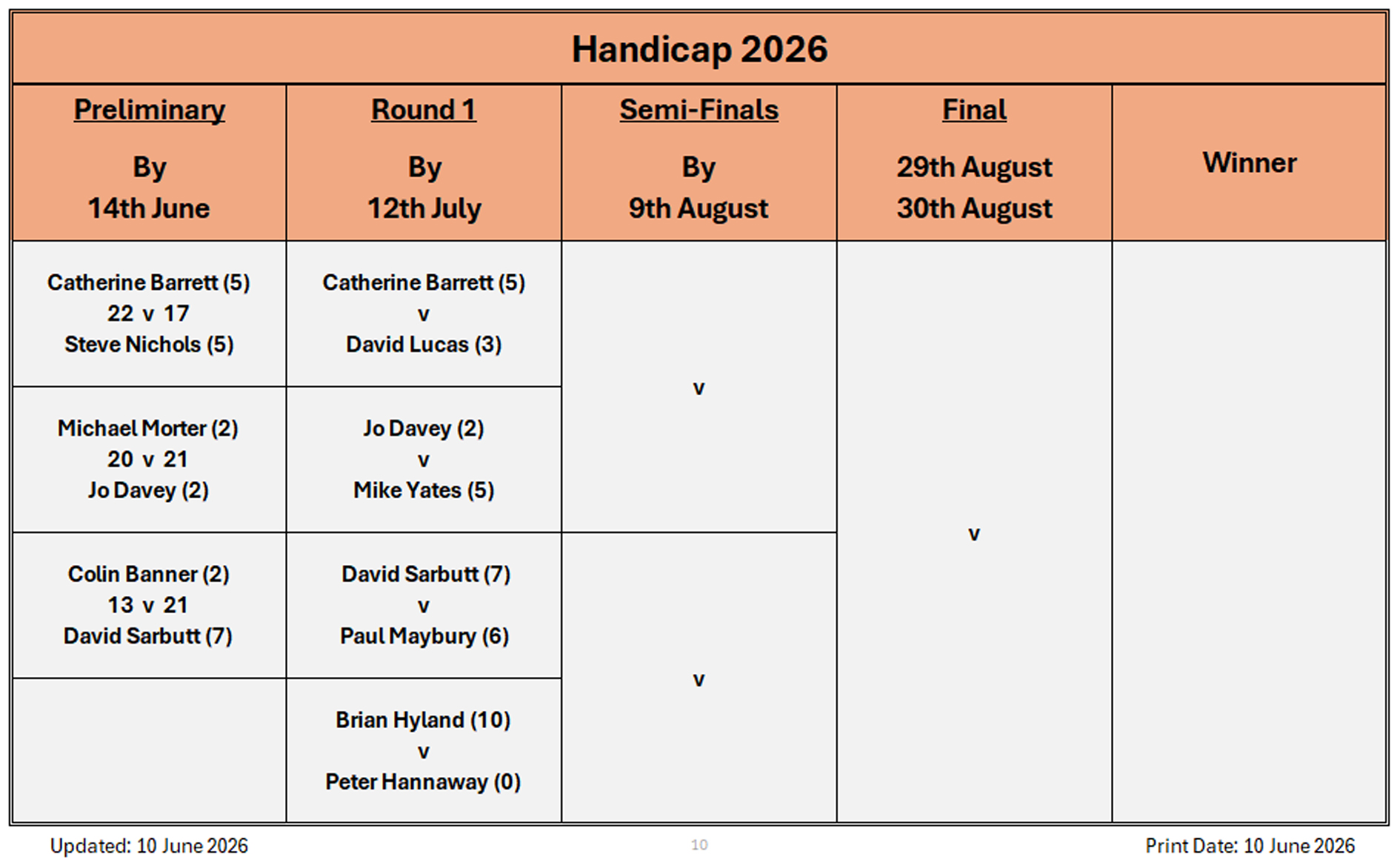 Billericay Bowling Club Handicap