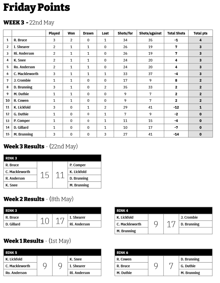 Three Clubs Bowling Club Friday Points 2026