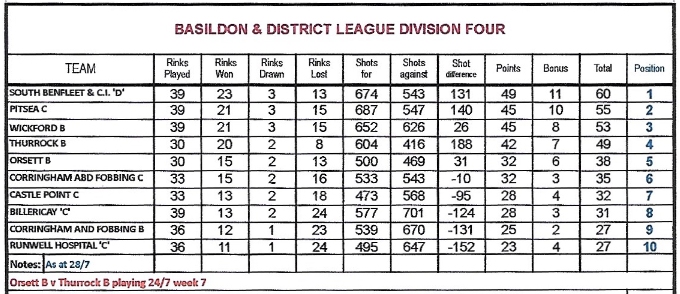 Billericay Bowling Club Reports  Basildon "C"