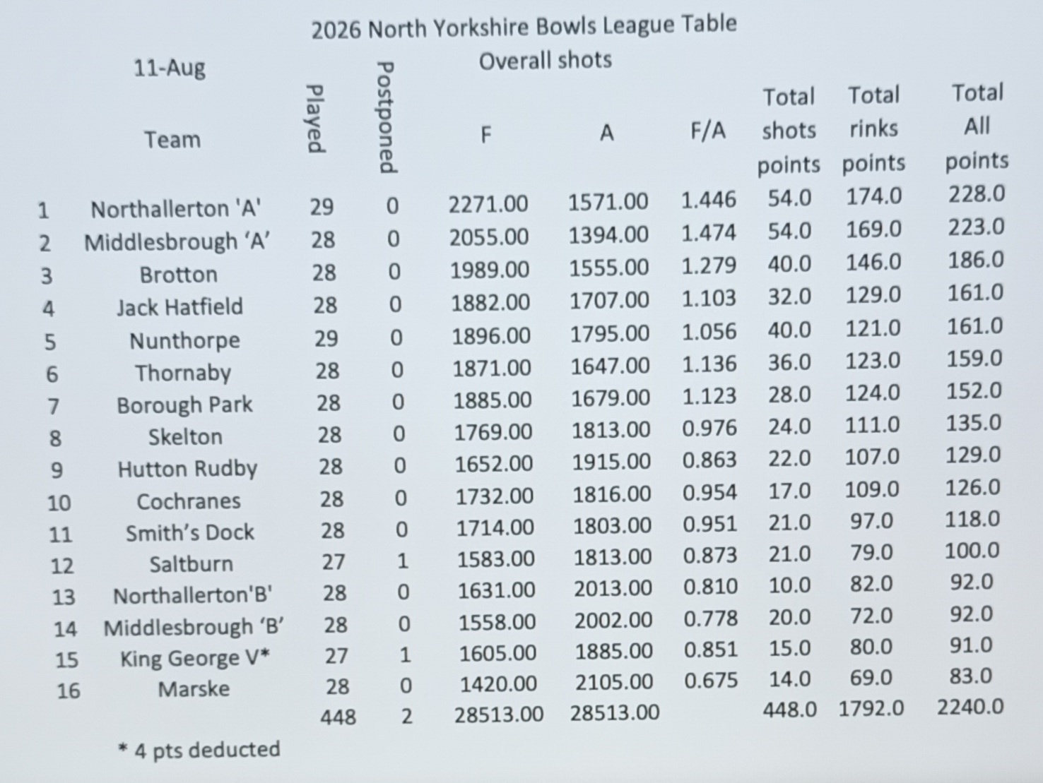 NYBL  League Table Updated 11th August