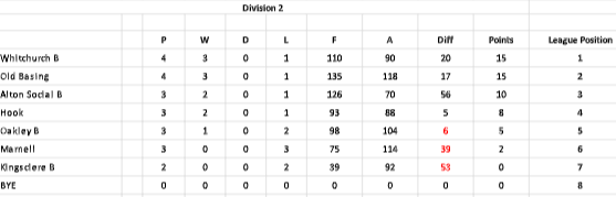 Basingstoke & District Bowling Association RL Division 2