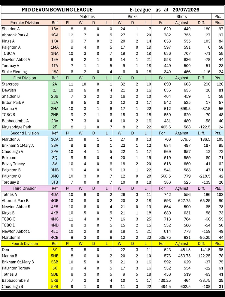 Starcross & District Bowling Club MID DEVON LEAGUE