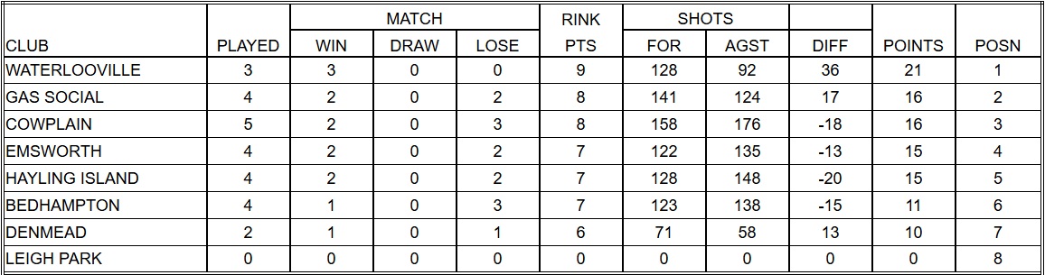 Cowplain Bowling Club Havant Ladies & Reflex League Tables 26