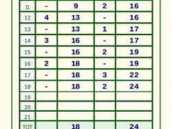 Ruislip Bowls Club Handicap Singles