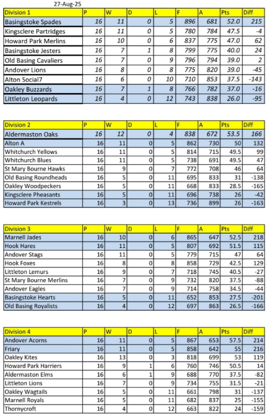 Wednesday League Final Table