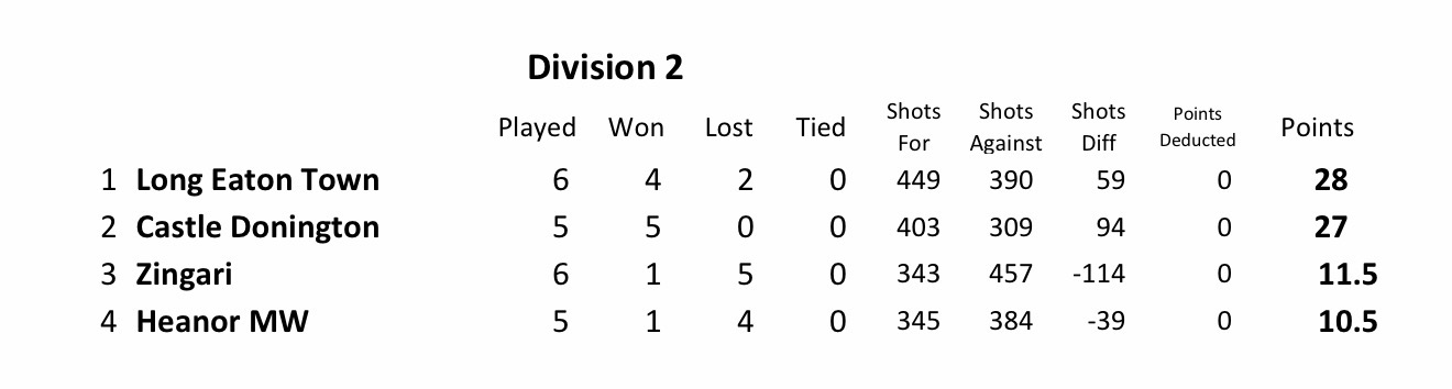 Long Eaton Town Bowls Club Derbyshire EBF Div. 2
