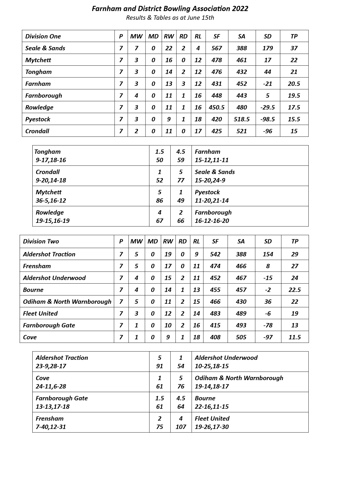  Farnham&District Bowling Association  Tables & Results as at June 15th