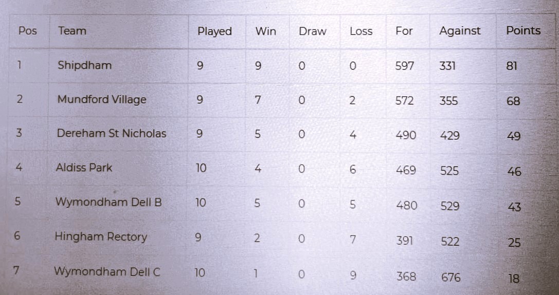 table as of 19th July
