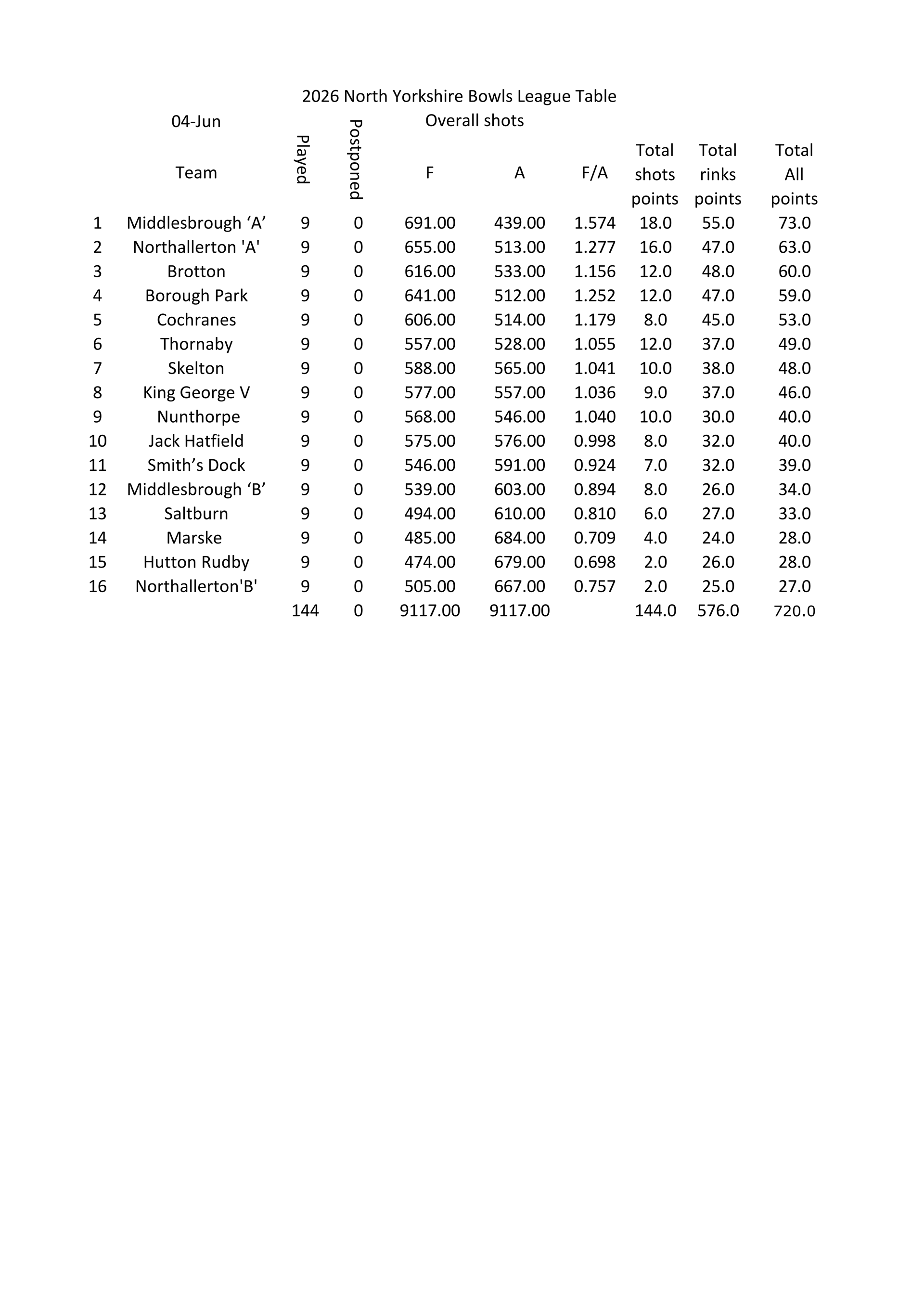 Smiths Dock Bowling Club North Yorkshire League Results