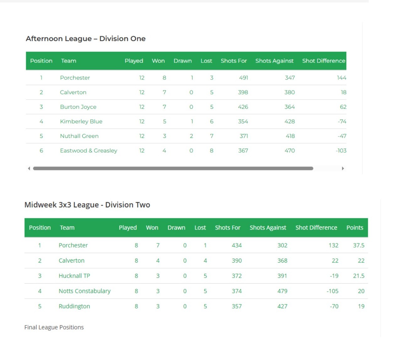 Well Done team, great result this season