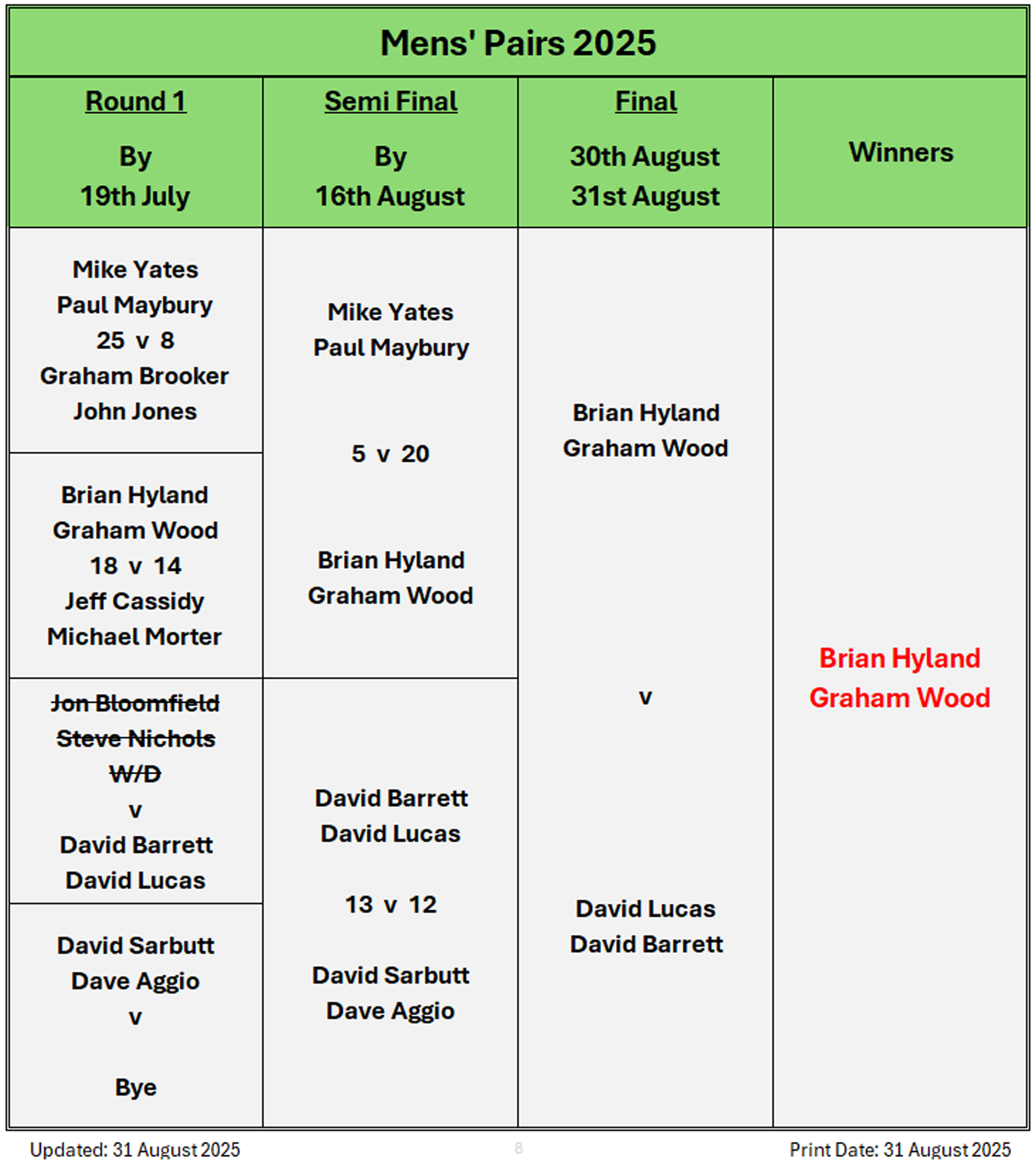 Billericay Bowling Club Mens' Pairs