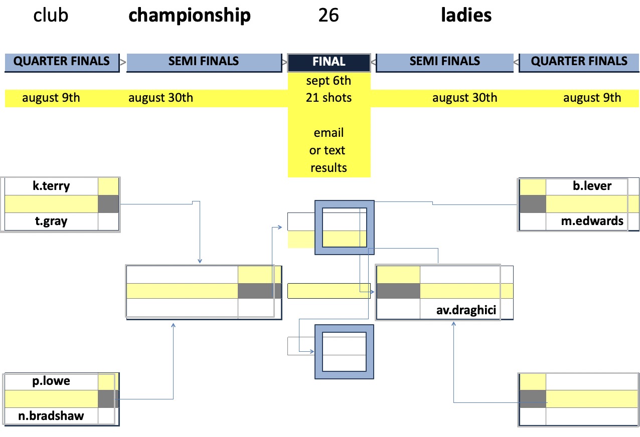 Rugby Thornfield Outdoor Bowls Club Ladies Championship