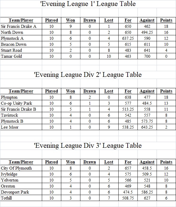 Plymouth & District Mens Bowling League Evening League Tables