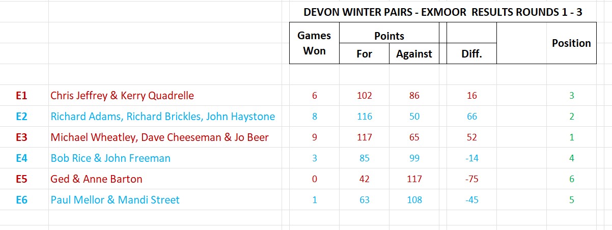 Wellington Pétanque Club 2026 Devon Winter Pairs