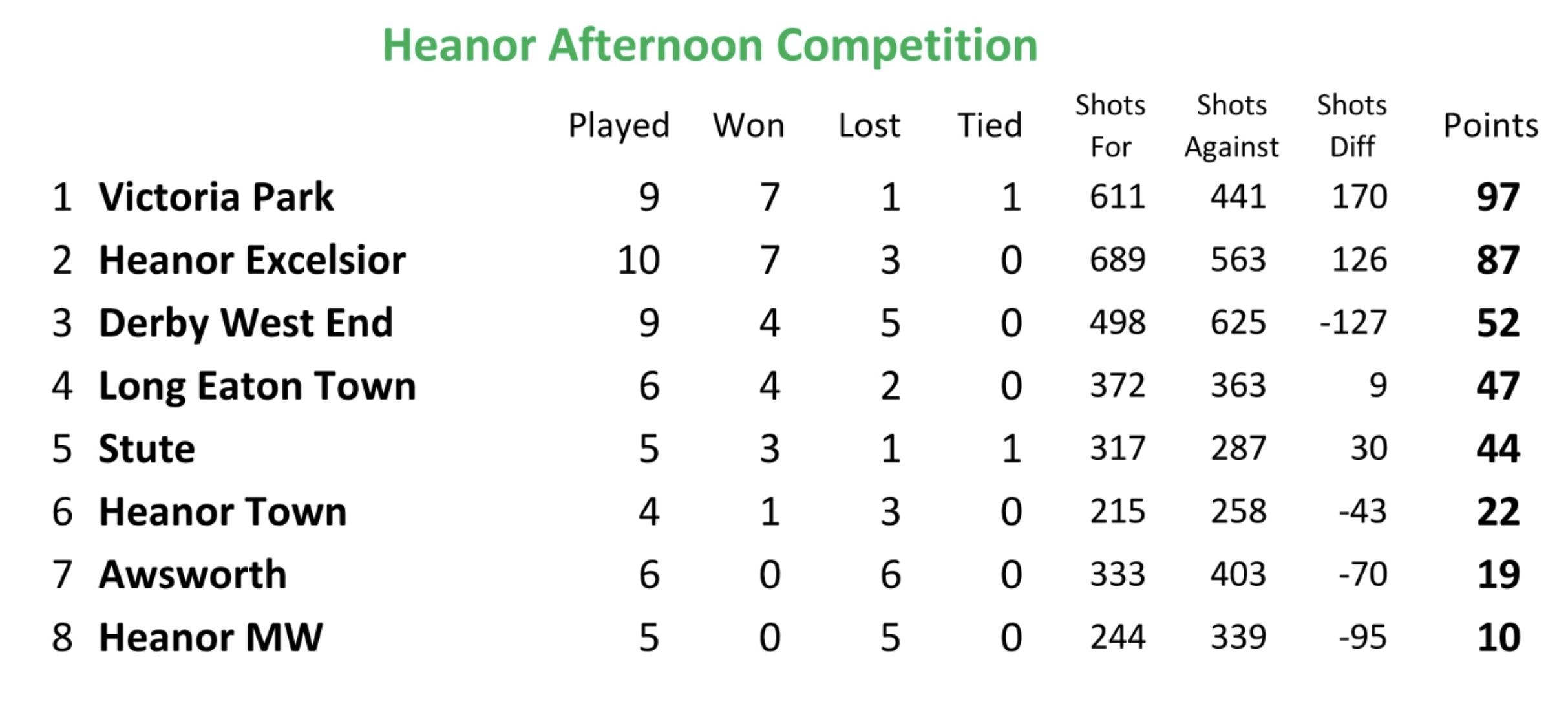 Long Eaton Town Bowls Club Heanor Pairs League