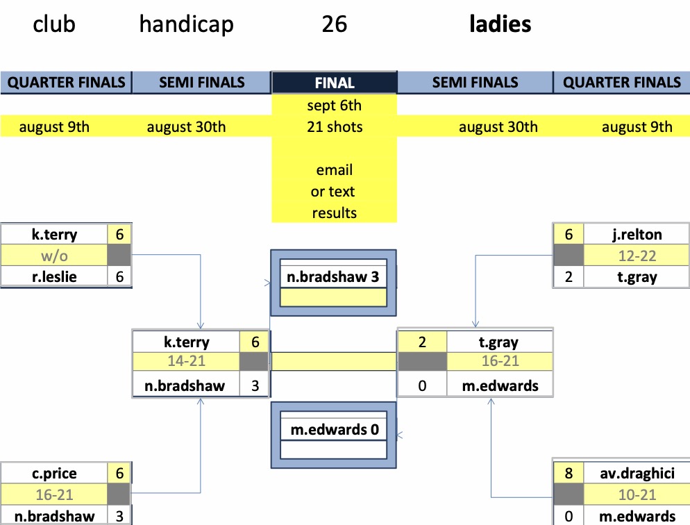 Rugby Thornfield Outdoor Bowls Club Ladies Championship