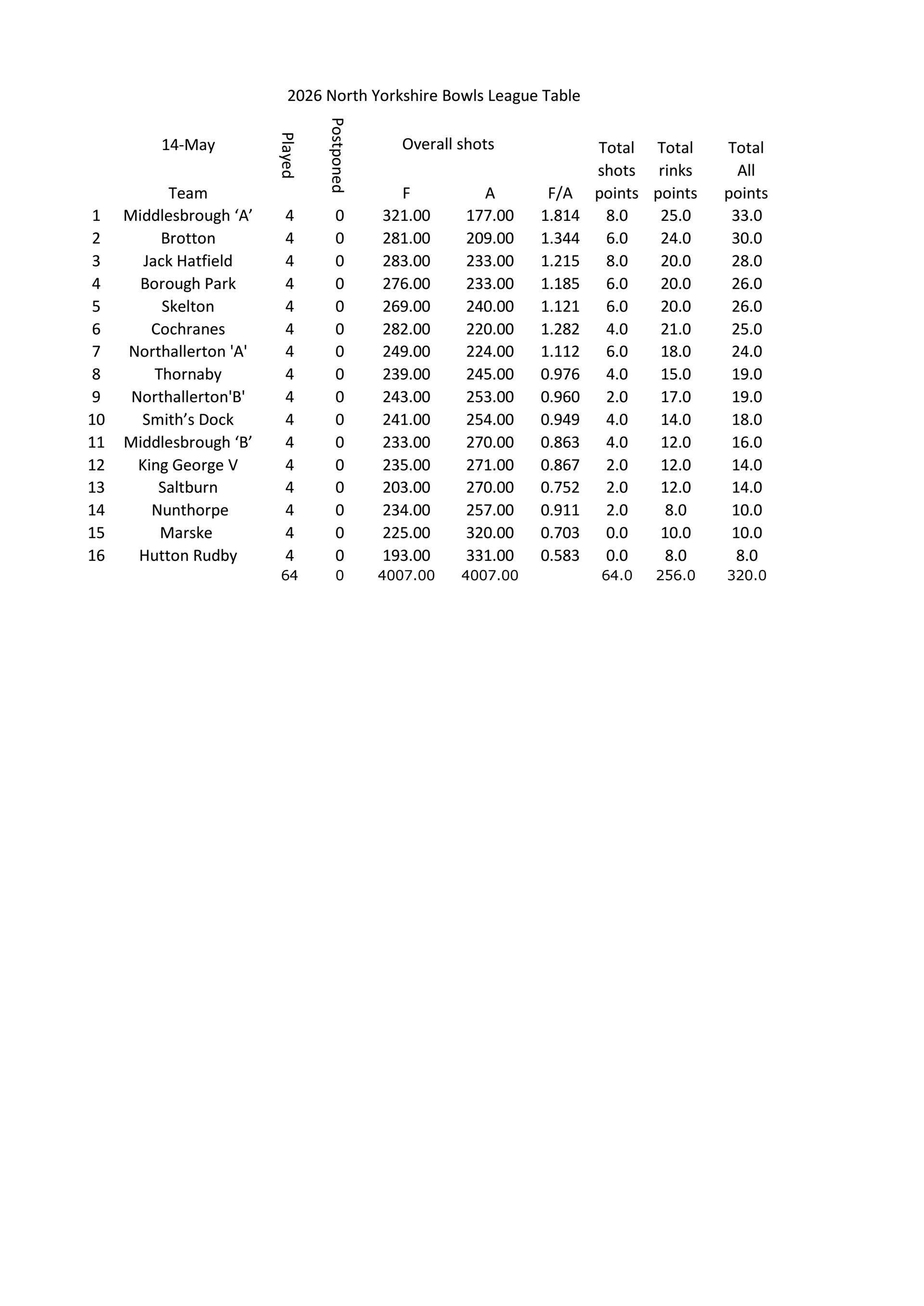 Smiths Dock Bowling Club North Yorkshire League Results