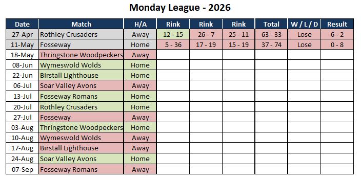 Sutton Bonington Bowls Club Monday League - Mens
