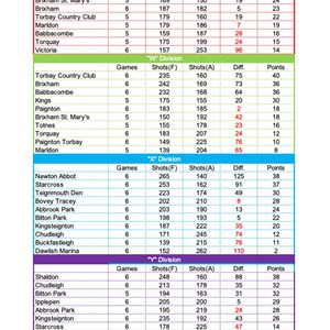 Bovey Tracey Bowling Club. Over 55,s Results & Tables