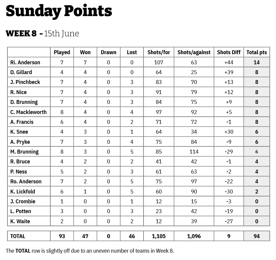 Three Clubs Bowling Club Friday and Sunday Points