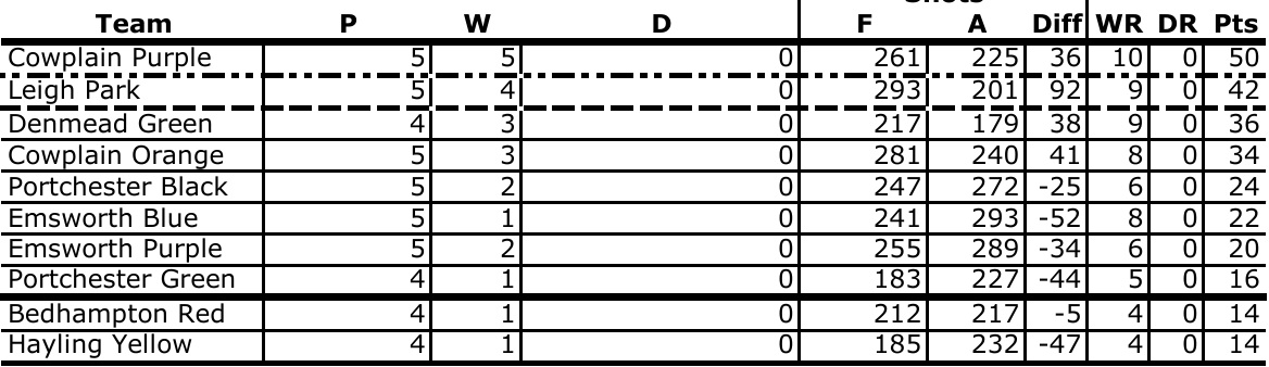 Cowplain Bowling Club P&D Mens Midweek Triples East Division 1
