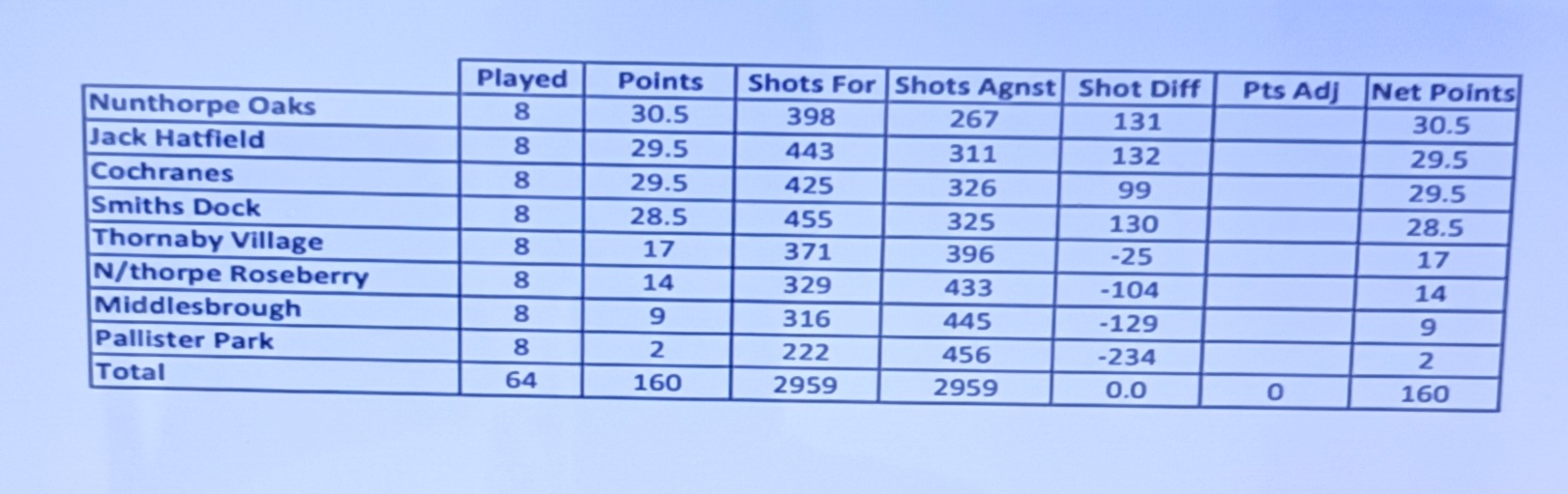Boro League Update table 8th July