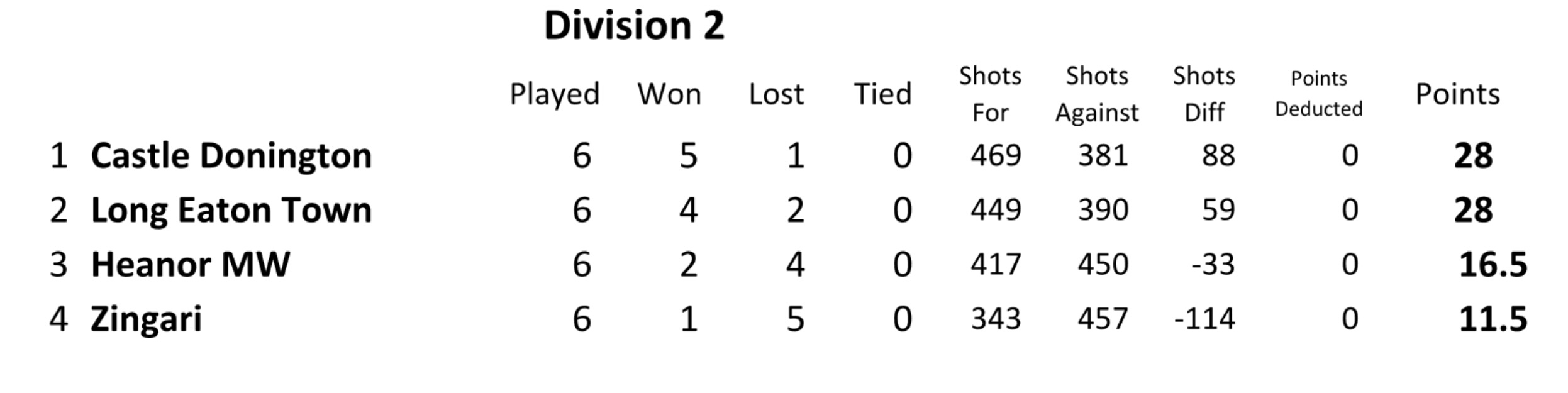 Long Eaton Town Bowls Club Derbyshire EBF Div. 2