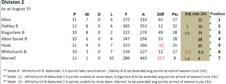 Whitchurch Bowling Club Hampshire BDBA Friday Rinks Div 2 Whitchurch B
