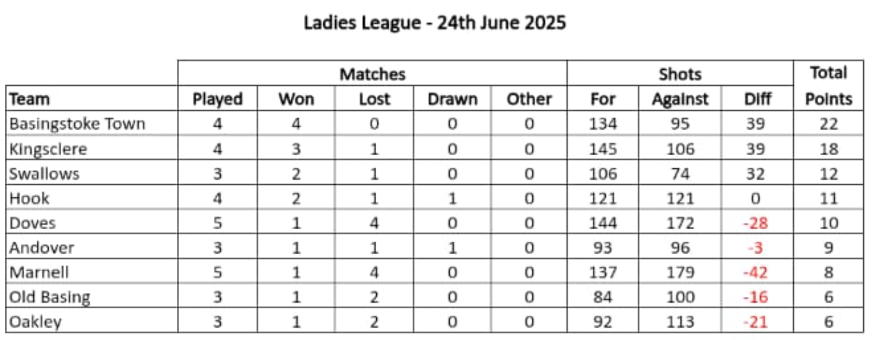 Tuesday League after 24th June