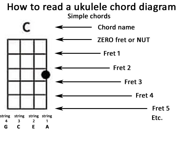 Long Buckby Ukulele Group Ukulele Chords