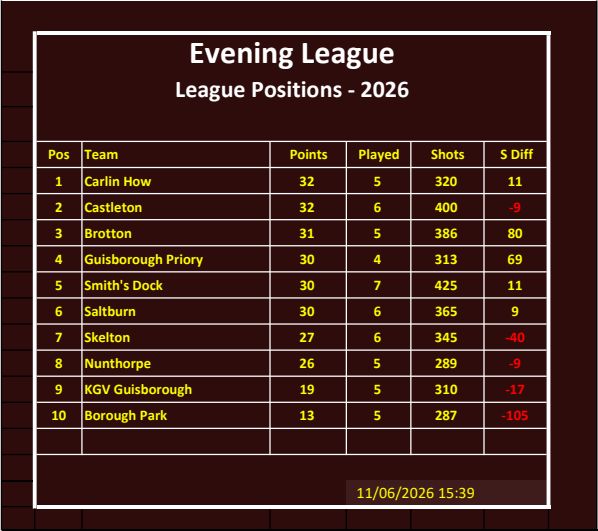 CLEVELAND BOWLS LEAGUE 1921 Evening League Table