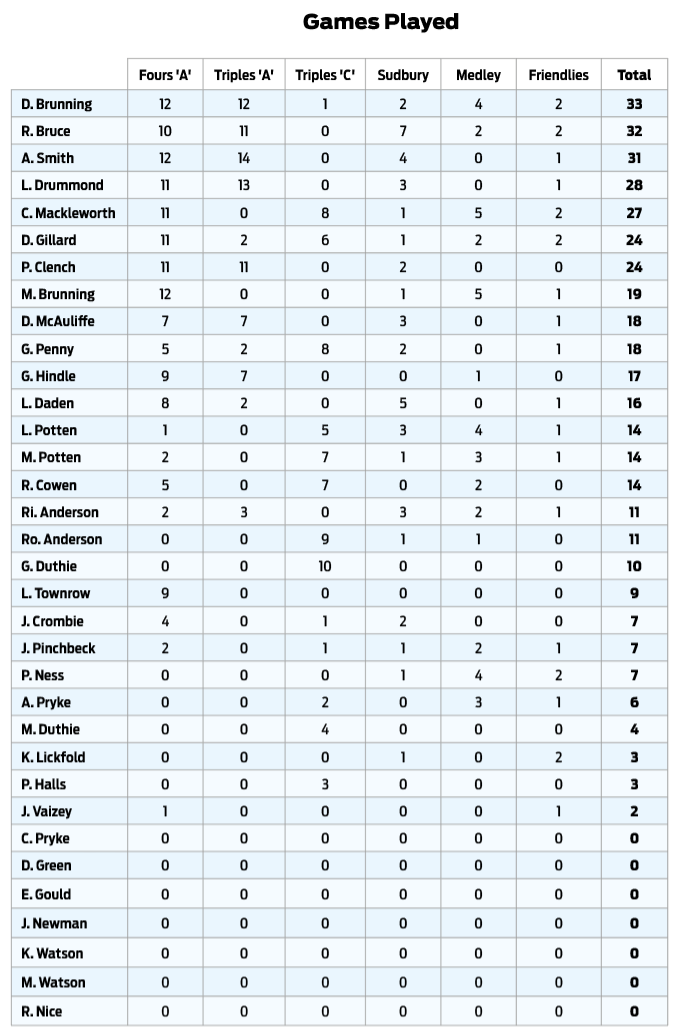 Three Clubs Bowling Club Bowler Stats 2024