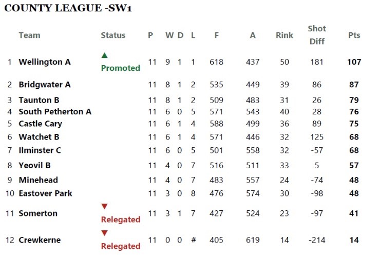 SOMERTON & DISTRICT BOWLS CLUB Leagues
