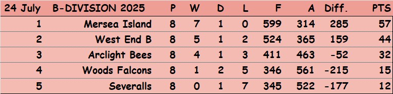 Colchester Borough Bowling Association CBBA CBBA Fours 'B' Division