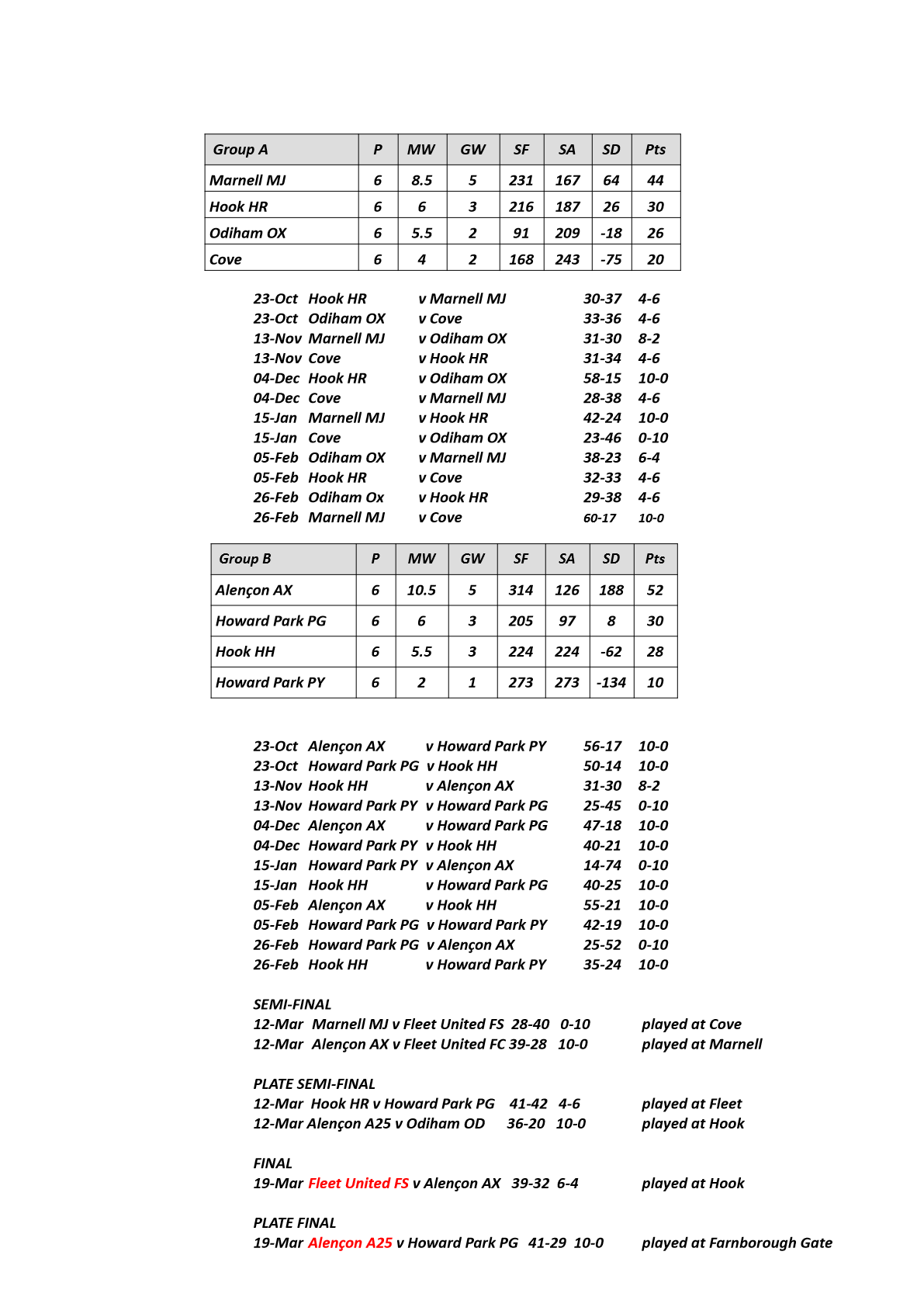 Farnham&District Bowling Association  JAM Cup week 1