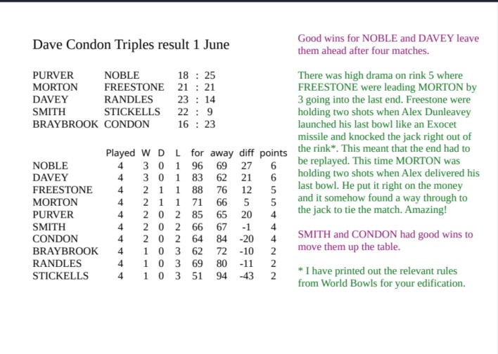 Romsey Bowling Club Dave Condon Triples