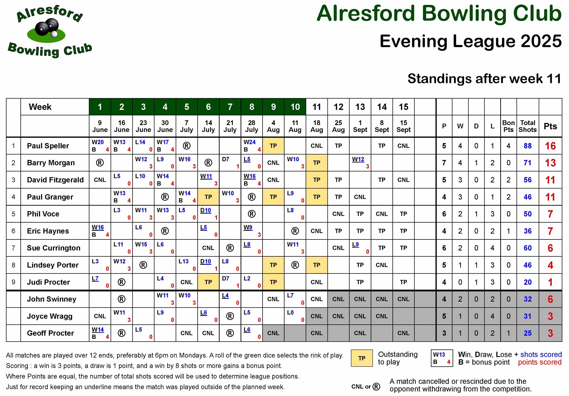 Alresford Bowling Club 2025 Evening League
