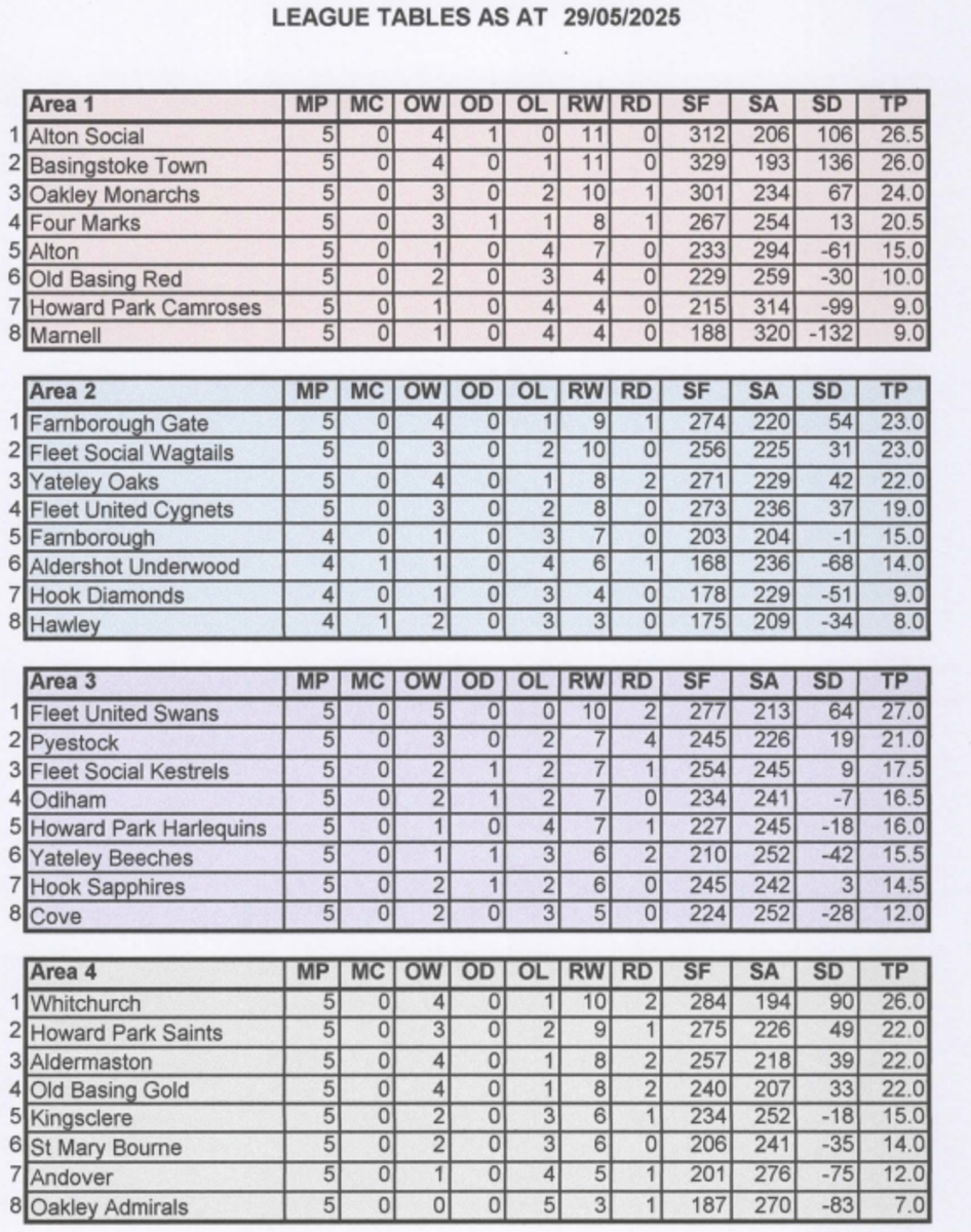 Thursday League after 29th May