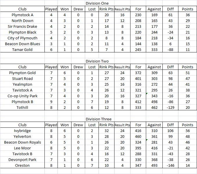 Plymouth & District Mens Bowling League Triples League Tables