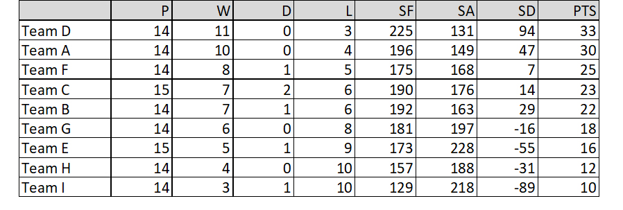 Buckingham West End Bowls Club Friday Night Triples Table