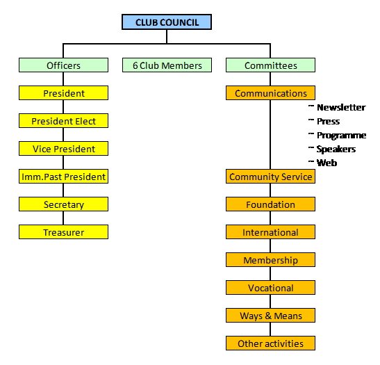 Club Structure, The Rotary Club of Hoddesdon
